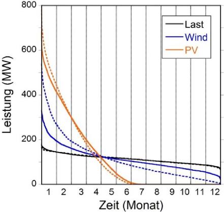 Abb. 13. Jahresdauerkurven von Last, Wind und PV des deutschen (gestrichelt) und deseuropäischen (durchgezogen) EE-Feld. Die Energie ist jeweils auf 1 TWh normiert. Abb. 13. Jahresdauerkurven von Last, Wind und PV des deutschen (gestrichelt) und deseuropäischen (durchgezogen) EE-Feld. Die Energie ist jeweils auf 1 TWh normiert.